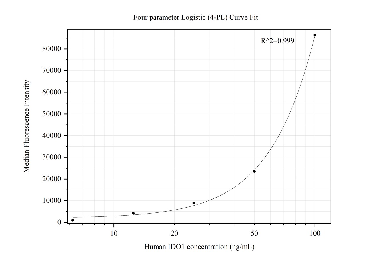 Cytometric bead array standard curve of MP50380-3